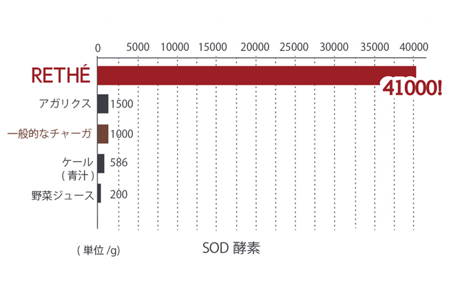 抗酸化酵素比較データ チャーガ:35000 圧倒的な抗酸化酵素量!